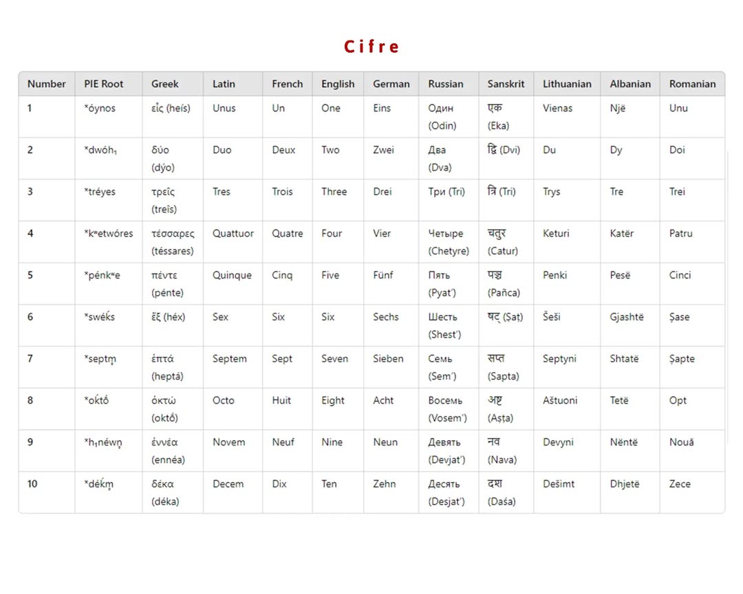 PIE cifre